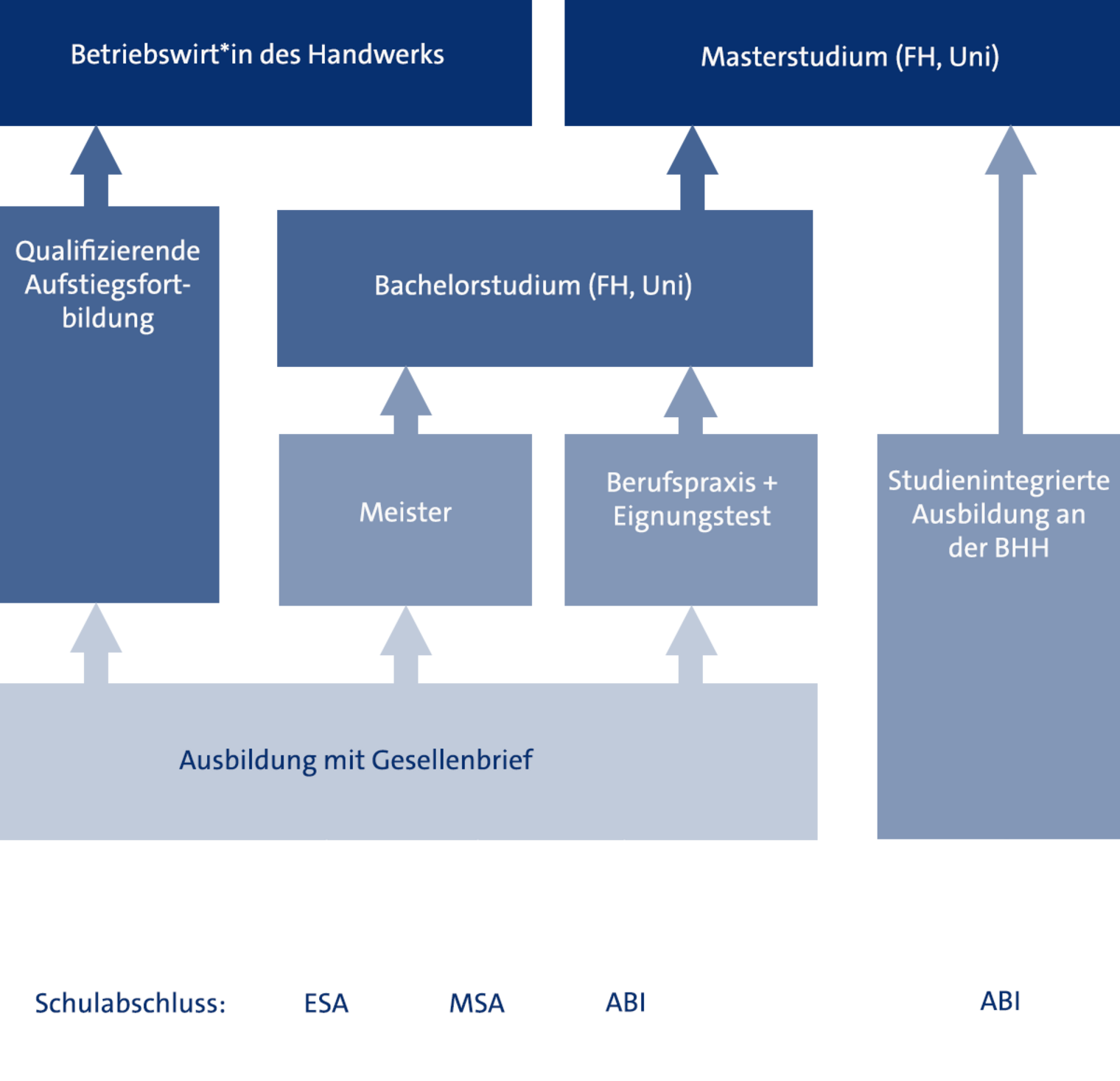 Karrierewege im Handwerk für Jugendliche