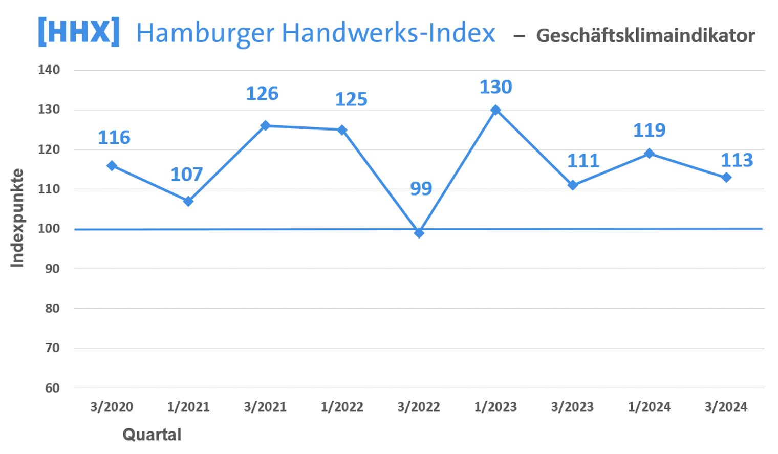 HHX Hamburger Handwerks-Index Geschäftsklimaindikator Quartal 3.24