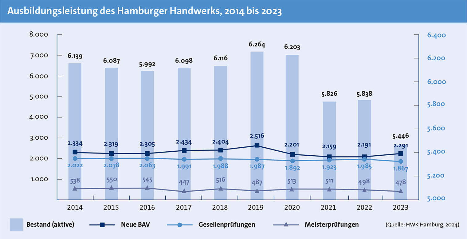 Ausbildungsleistung des Hamburger Handwerks 2014 bis 2023