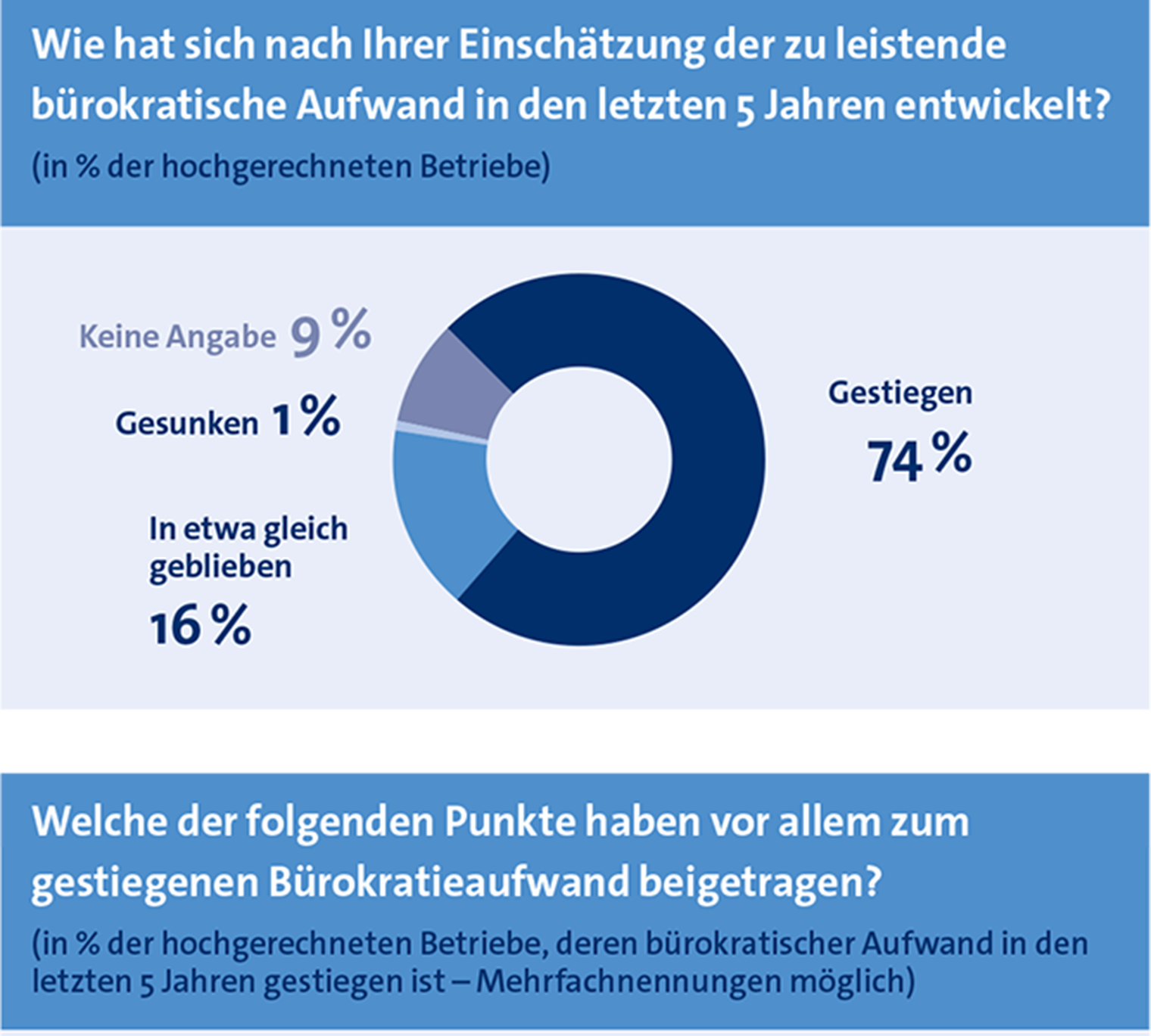 Handlungsprogramm der Handwerkskammer: Grafik zum Thema Bürokratieaufwand