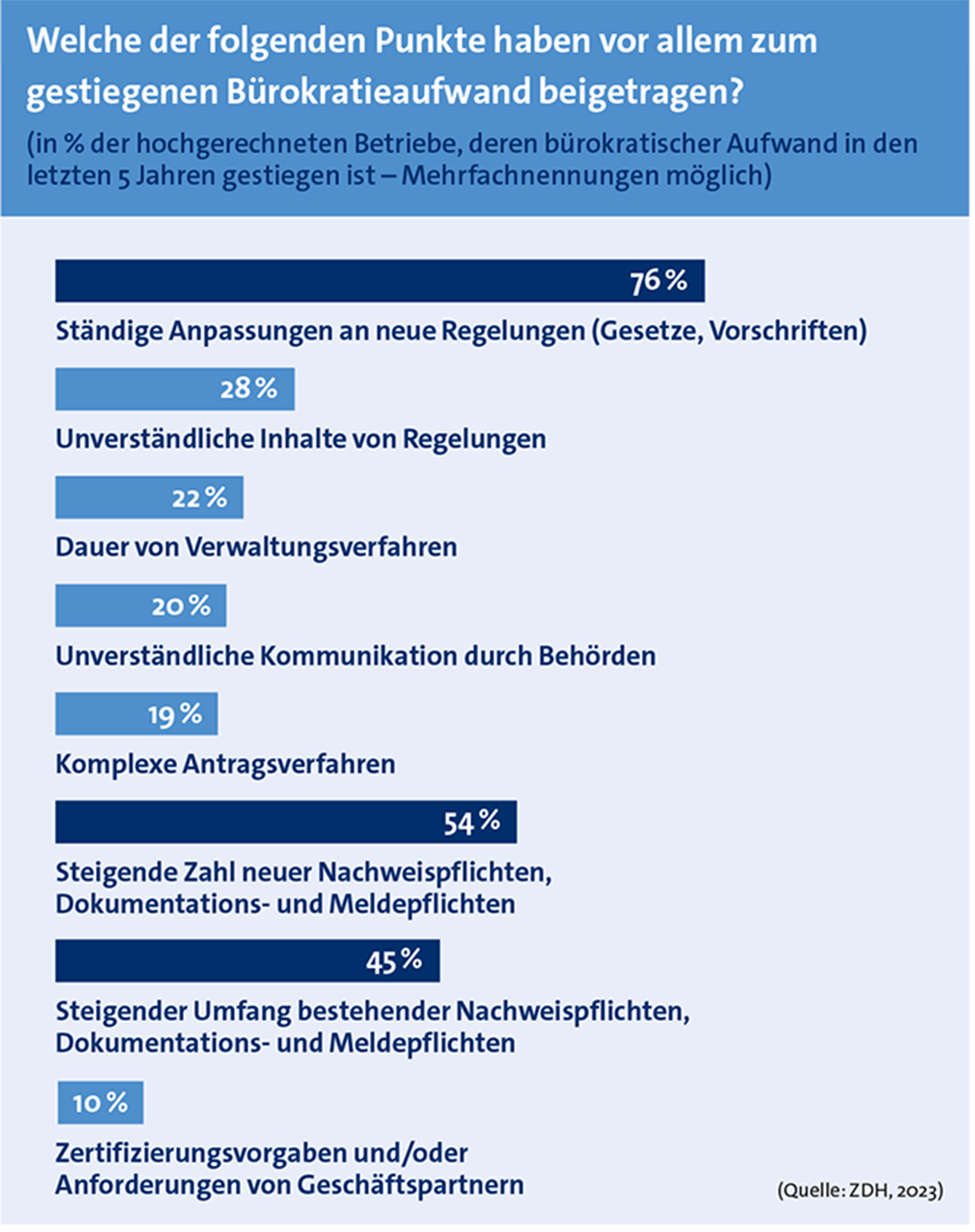 Handlungsprogramm der Handwerkskammer Hamburg: Grafik zum Thema Bürokratieabbau
