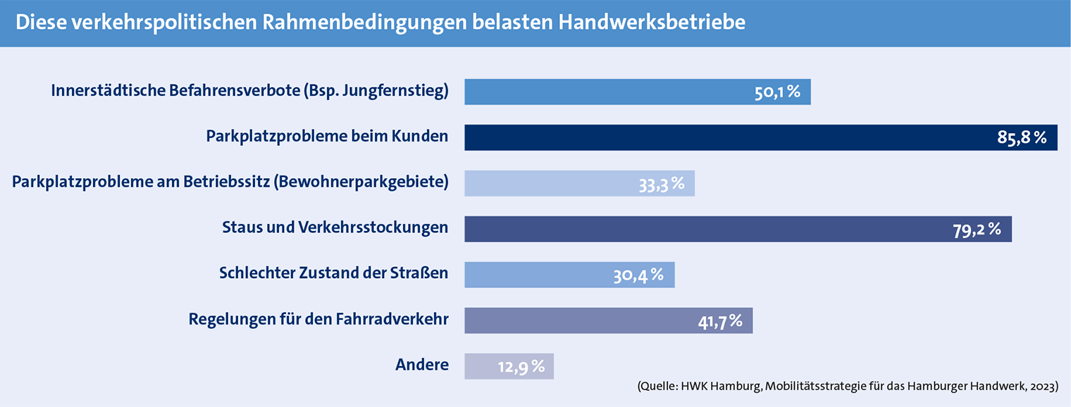 Handlungsprogramm der Handwerkskammer: Grafik Verkehrspolitische Rahmenbedingungen