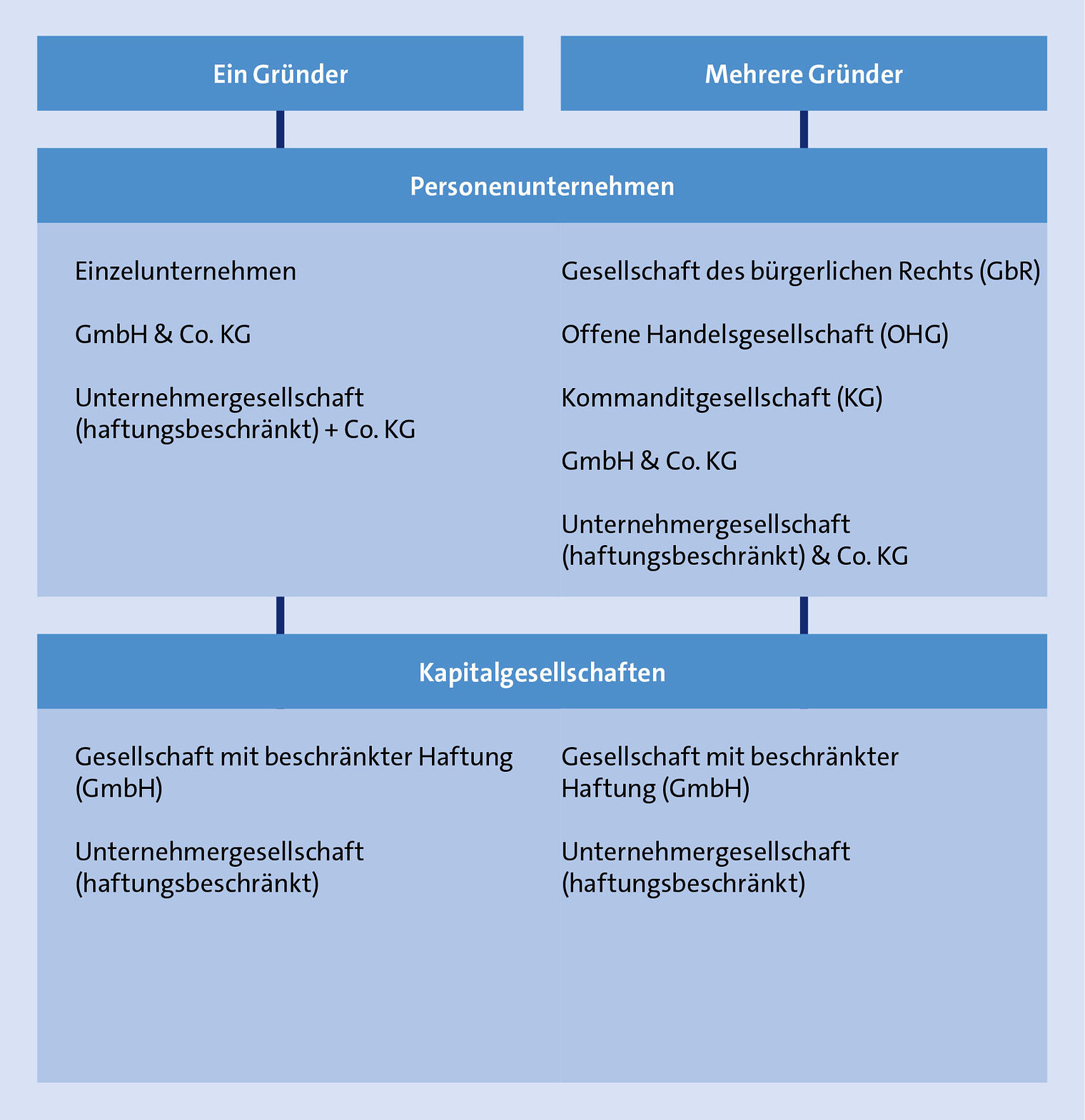 Die wichtigsten Rechtsformen für Betriebe