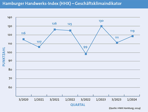 HXX Hamburger Handwerks-Index -Geschäftsklimaindikator