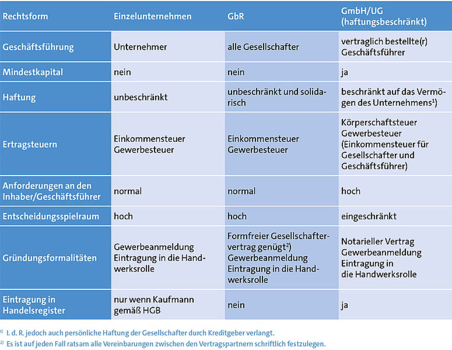 Die häufigsten Rechtsformen