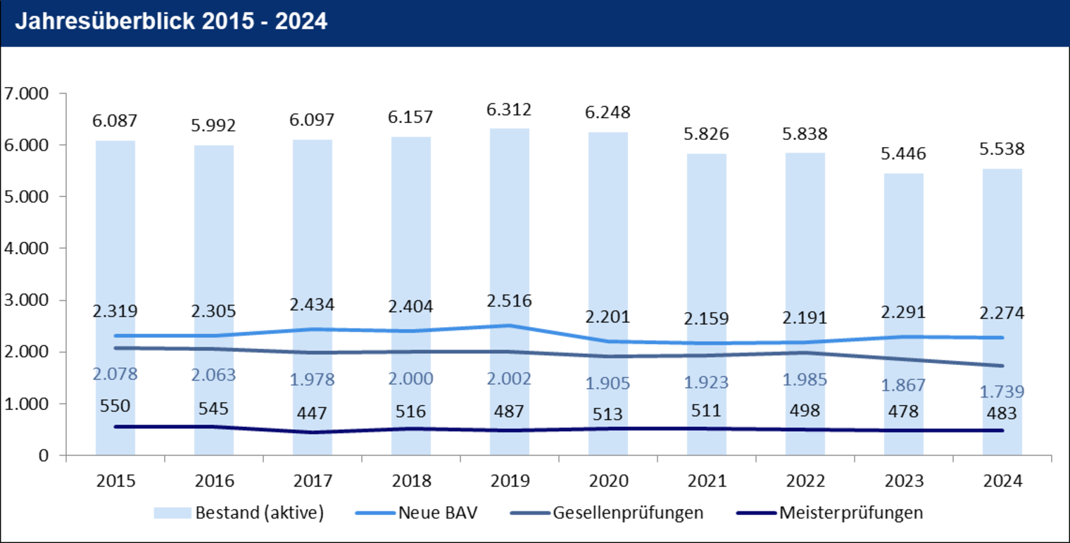 Grafik: Jahresrückblick zur Berufsausbildung 2015 bis 2024