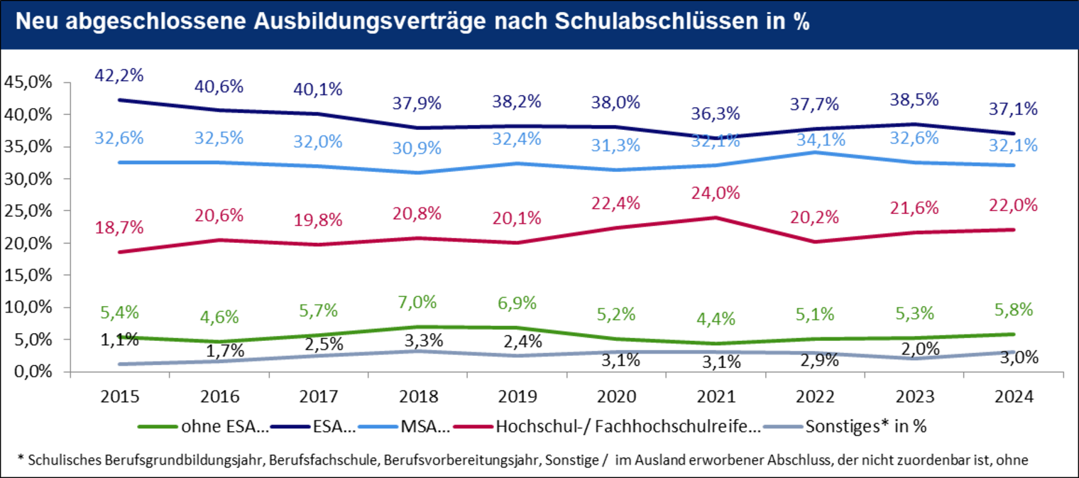 Grafik: Neu abgeschlossene Ausbildungsverträge nach Schulabschlüssen 
