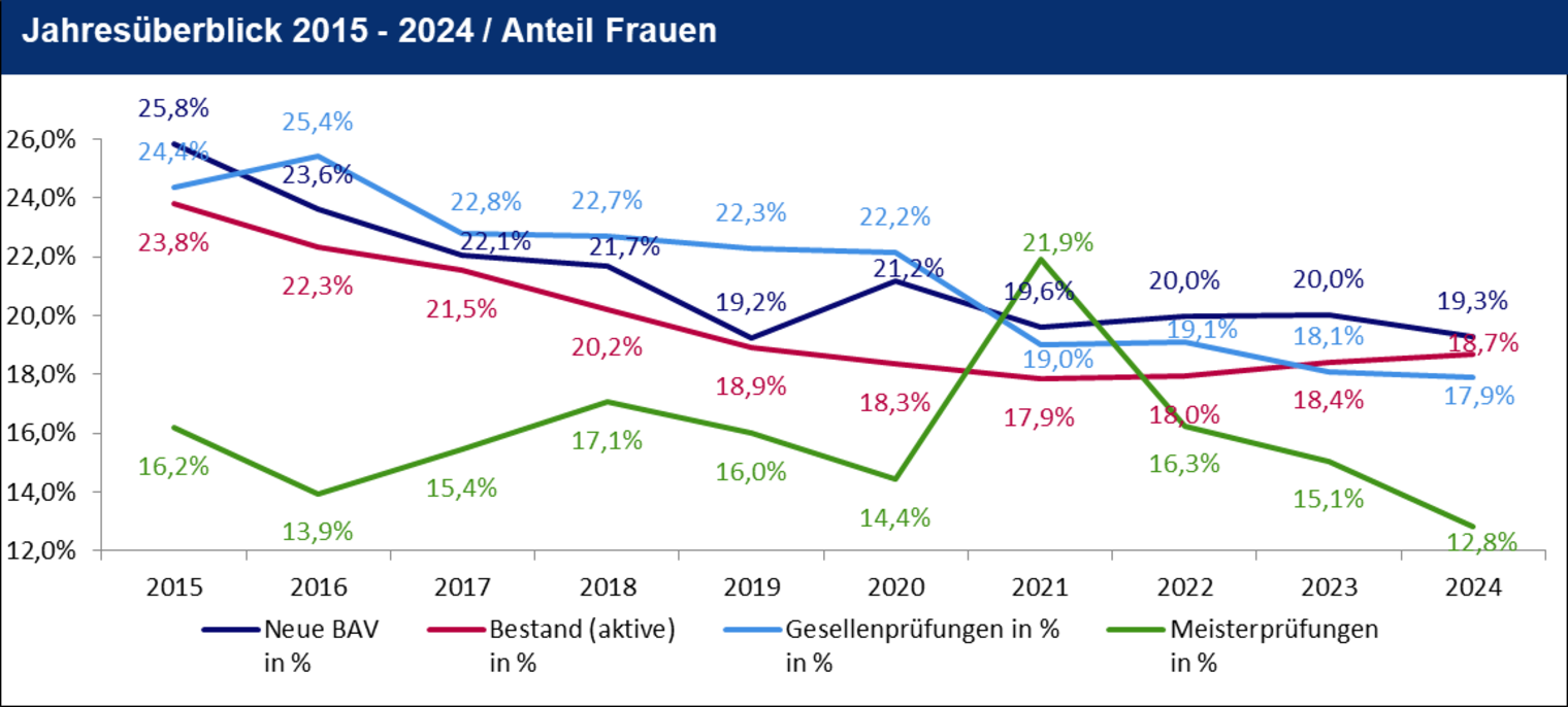 Grafik: Anteil von Frauen im Hamburger Handwerk 2015 bis 2024