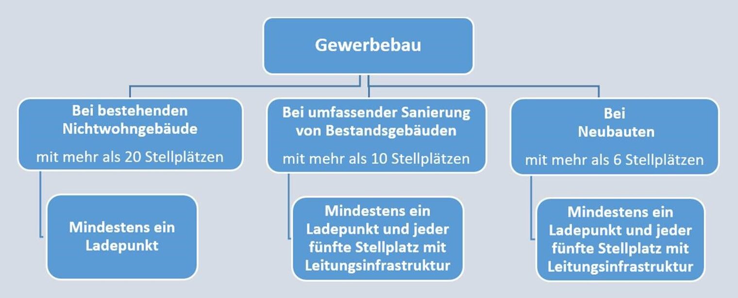 Grafik: Gebäude-Elektromobilitätsintrastruktur-Gesetz (GEIG)