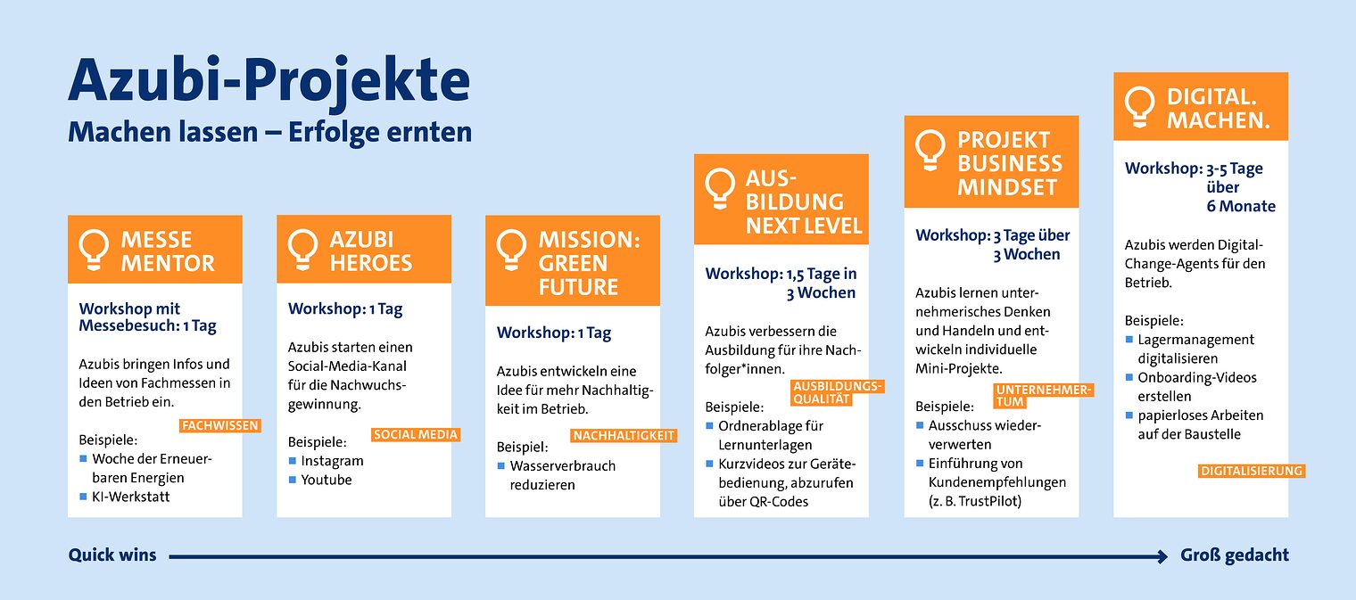 Azubi-Projekte in der Übersicht: Machen lassen - Erfolge ernten Grafik: Azubi-Projekte in der Übersicht