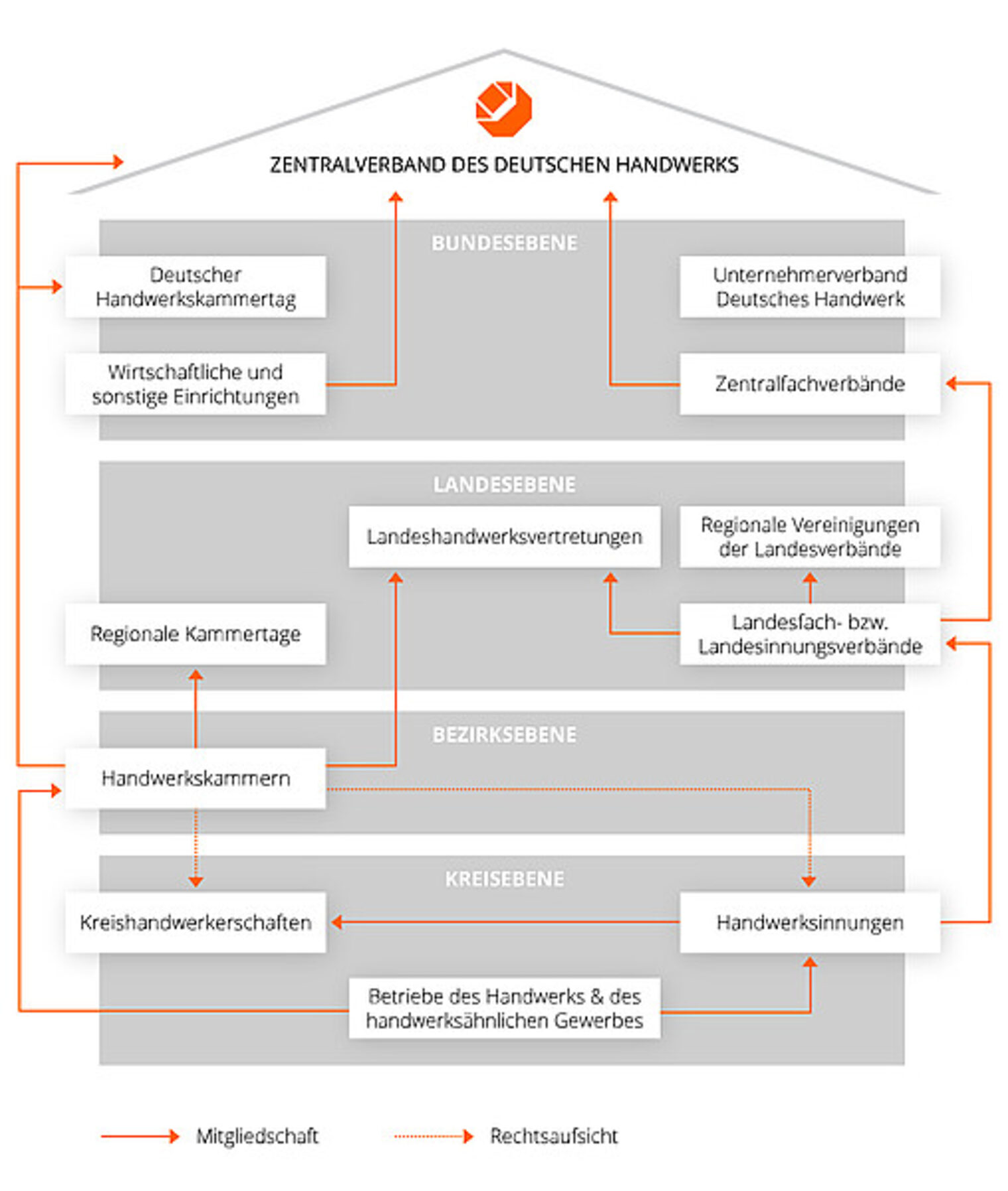 ZDH - Zentralverband des deutschen Handwerks