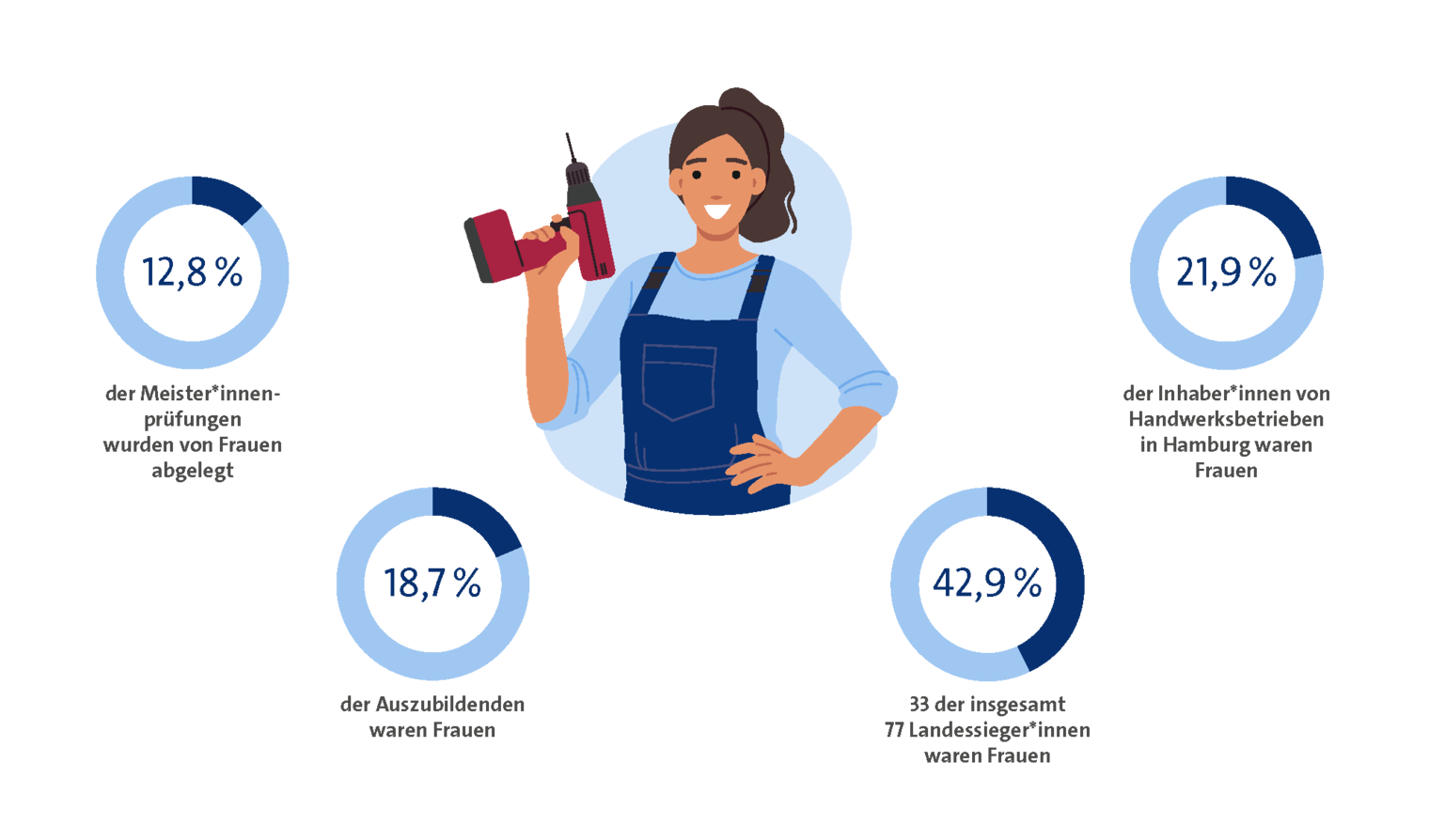 Grafik mit Zahlen zu Handwerkerinnen im Hamburger Handwerk