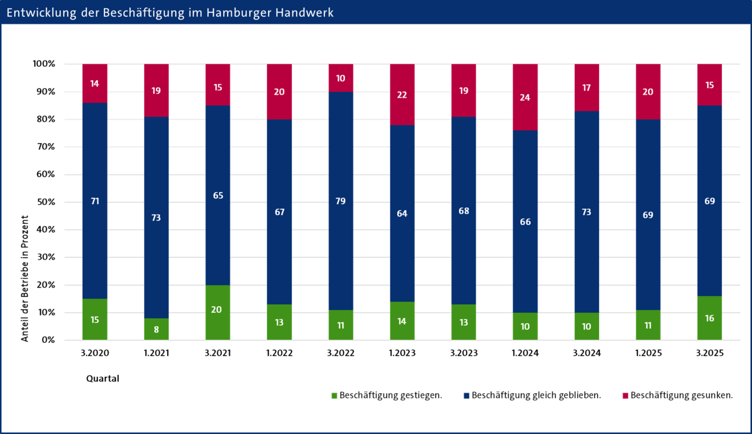 Konjunkturbericht Handwerk HH 2025 Q3 - Grafik Beschäftigung