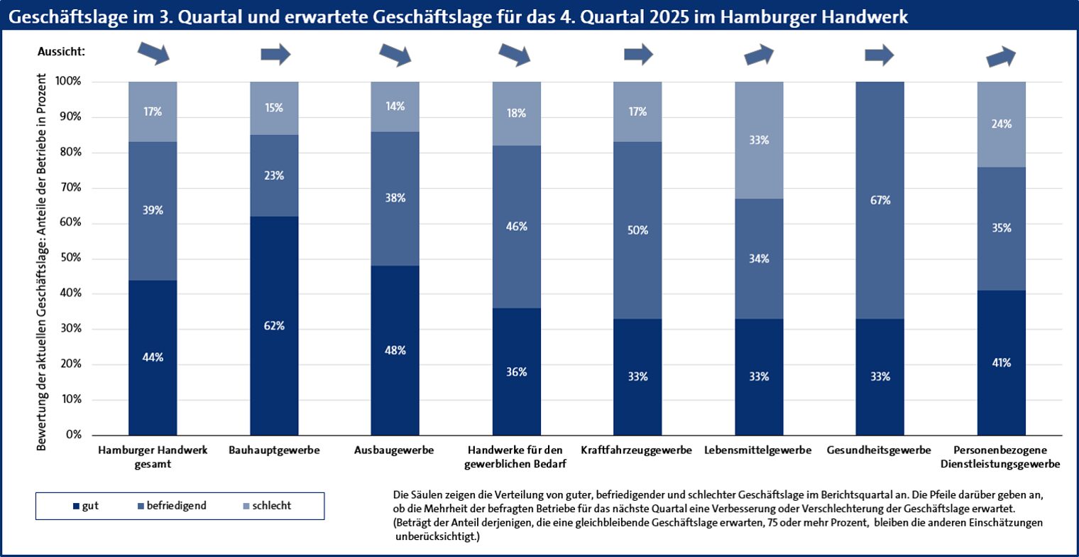 Konjunkturbericht Handwerk HH 2025 Q3 - Grafik Beschäftigung