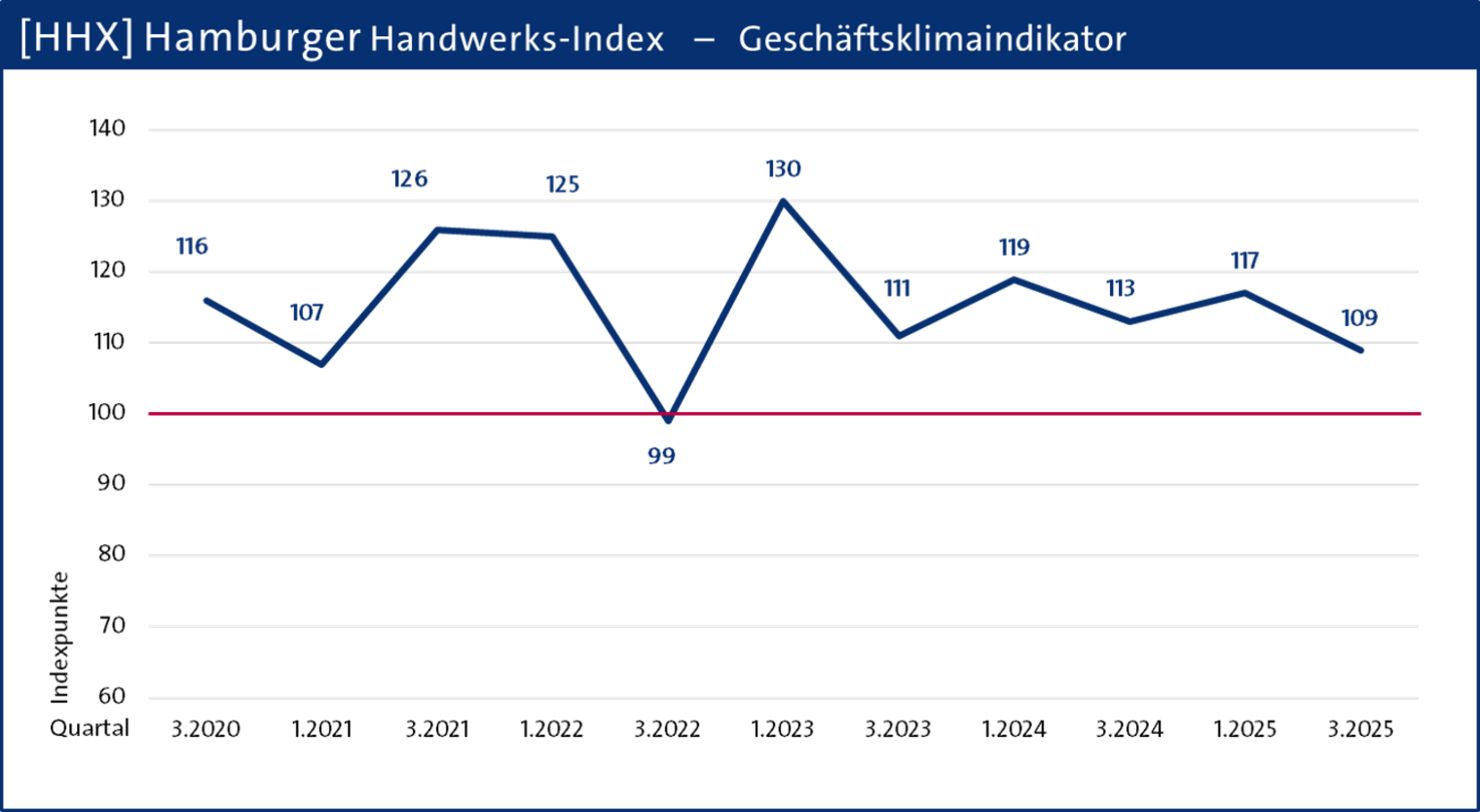 Konjunkturbericht Handwerk HH 2025 Q3 - Grafik HHX