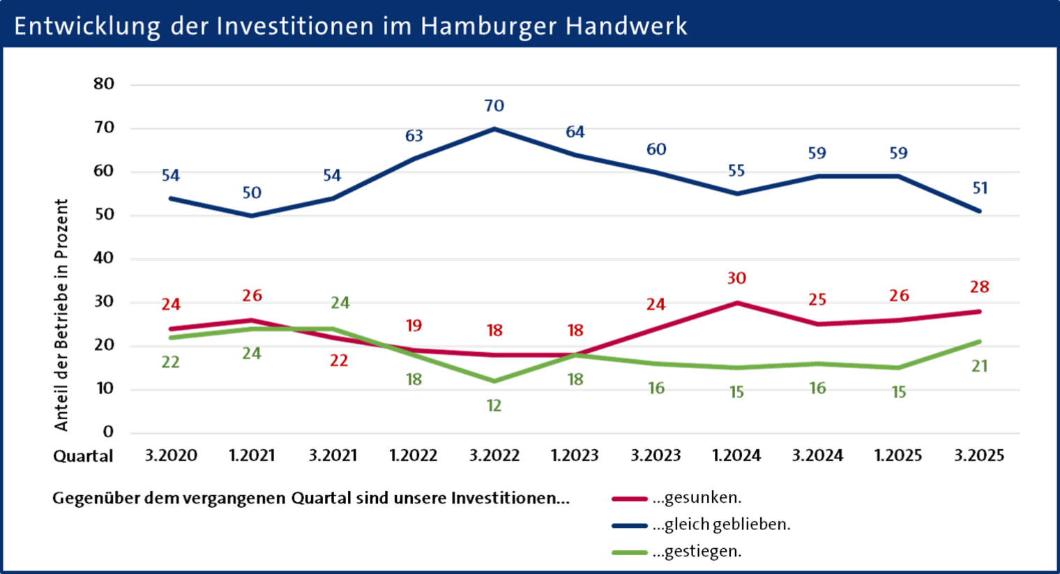 Konjunkturbericht Handwerk HH 2025 Q3 - Grafik Investitionen