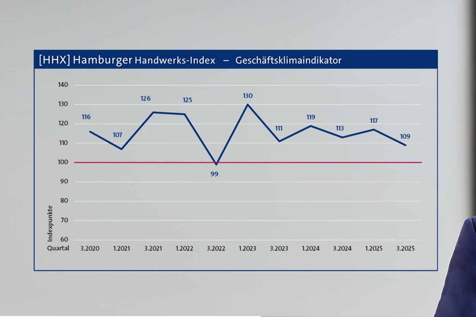 HHX Hamburger Handwerks-Index - Geschäftsklimaindikator Quartal 3.2025