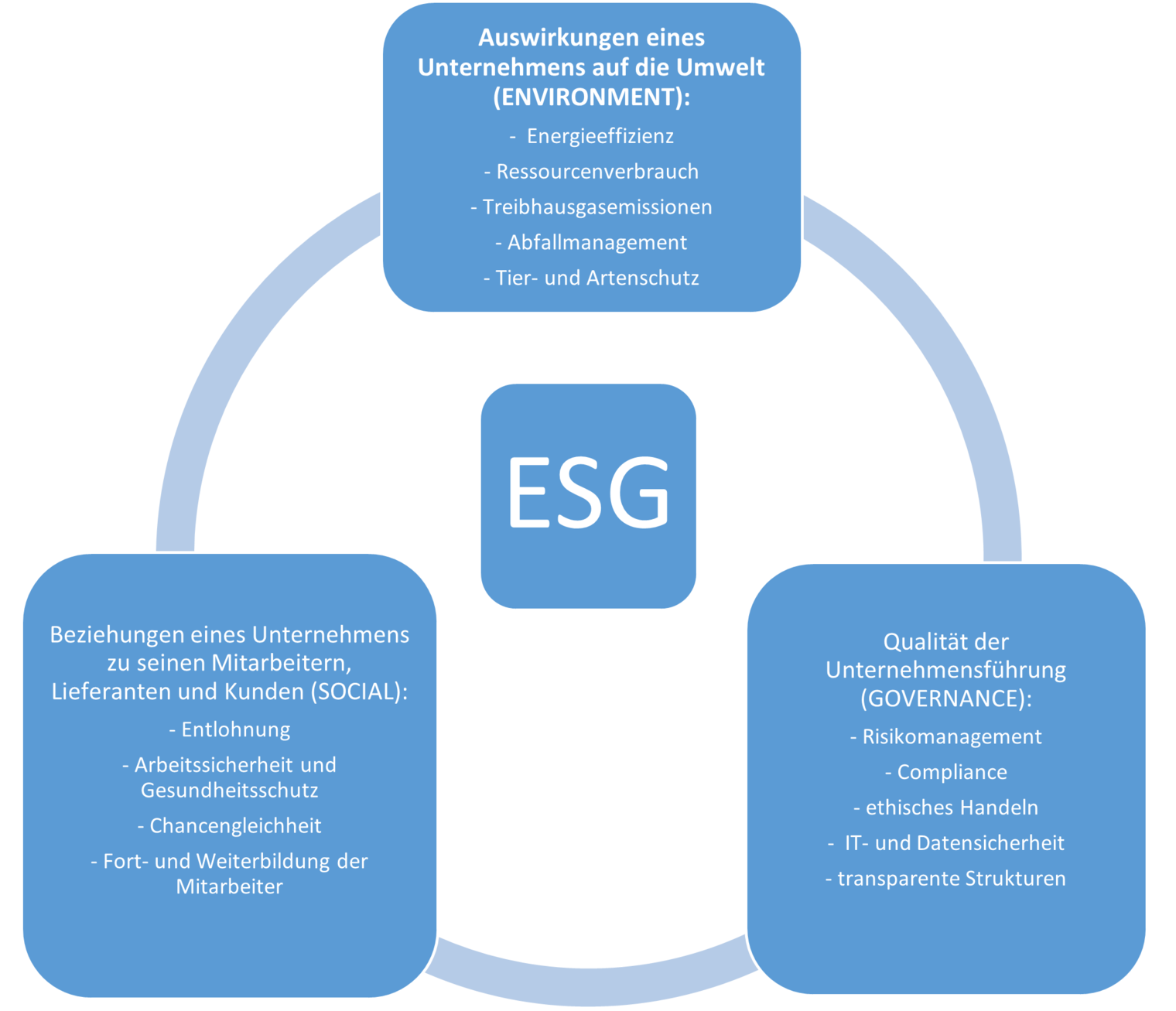 Grafik: Nachhaltigkeit von Handwerksbetrieben - Nachhaltigkeitsberichterstattung (ESG)