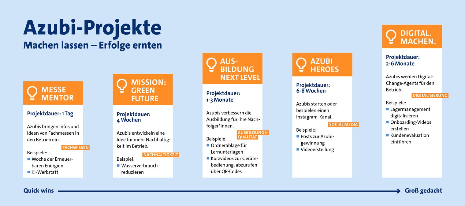 Grafik: Übersicht Azubi-Projekte 2026